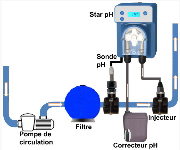 R&eacute;gulateur PH STAR PH AVADY